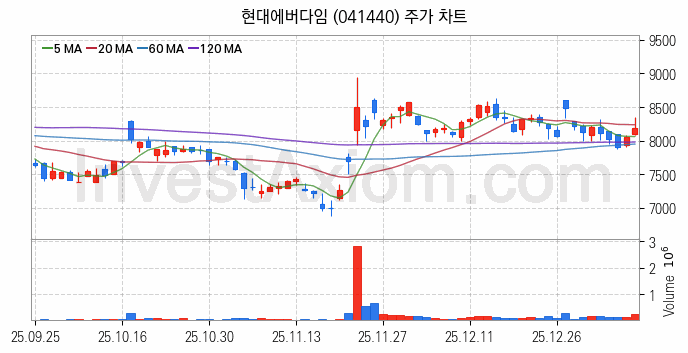 건설기계 관련주 현대에버다임 주식 종목의 분석 시점 기준 최근 일봉 차트