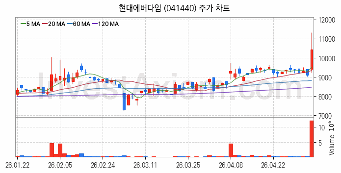건설기계 관련주 현대에버다임 주식 종목의 분석 시점 기준 최근 일봉 차트