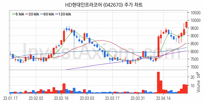 건설기계 관련주 HD현대인프라코어 주식 종목의 분석 시점 기준 최근 일봉 차트