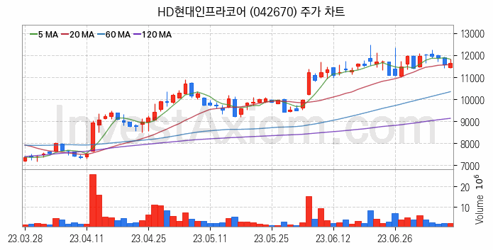 건설기계 관련주 HD현대인프라코어 주식 종목의 분석 시점 기준 최근 일봉 차트