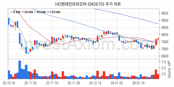 건설기계 관련주 HD현대인프라코어 주식 종목의 분석 시점 기준 최근 일봉 차트