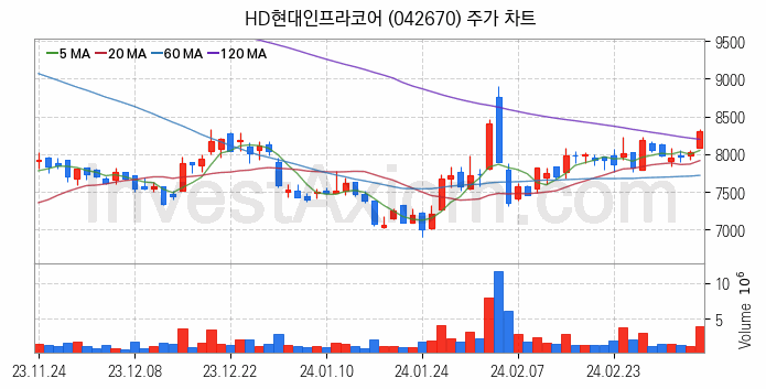 건설기계 관련주 HD현대인프라코어 주식 종목의 분석 시점 기준 최근 일봉 차트