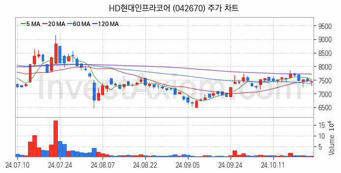 건설기계 관련주 HD현대인프라코어 주식 종목의 분석 시점 기준 최근 일봉 차트