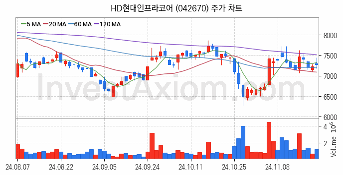 건설기계 관련주 HD현대인프라코어 주식 종목의 분석 시점 기준 최근 일봉 차트