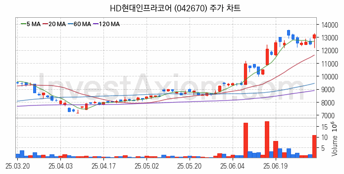 건설기계 관련주 HD현대인프라코어 주식 종목의 분석 시점 기준 최근 일봉 차트