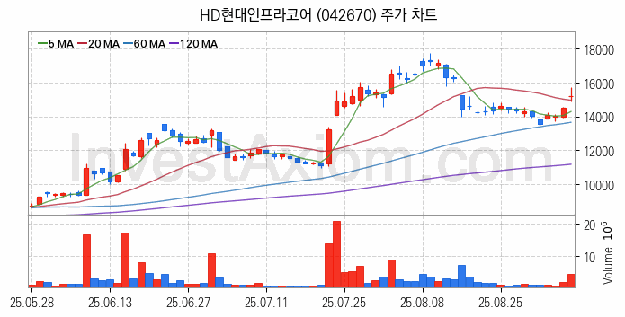 건설기계 관련주 HD현대인프라코어 주식 종목의 분석 시점 기준 최근 일봉 차트