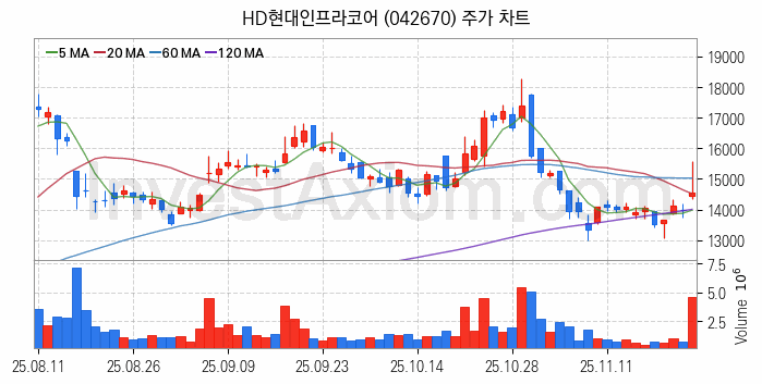 건설기계 관련주 HD현대인프라코어 주식 종목의 분석 시점 기준 최근 일봉 차트