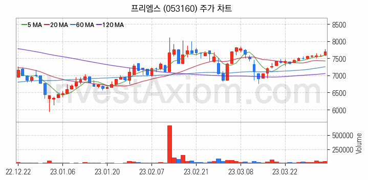 건설기계 관련주 프리엠스 주식 종목의 분석 시점 기준 최근 일봉 차트