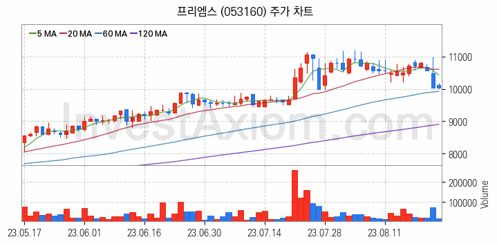 건설기계 관련주 프리엠스 주식 종목의 분석 시점 기준 최근 일봉 차트