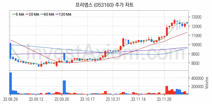 건설기계 관련주 프리엠스 주식 종목의 분석 시점 기준 최근 일봉 차트