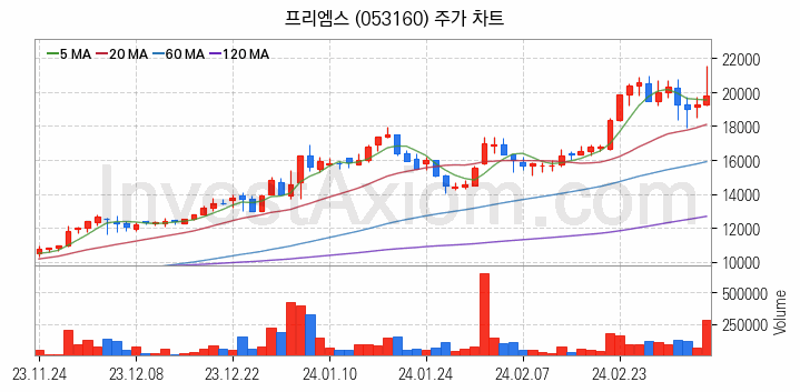 건설기계 관련주 프리엠스 주식 종목의 분석 시점 기준 최근 일봉 차트