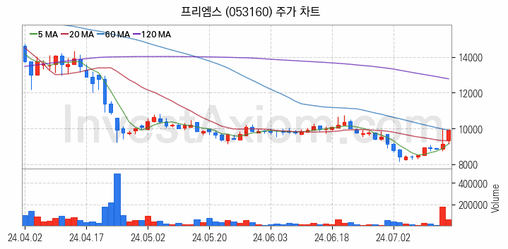 건설기계 관련주 프리엠스 주식 종목의 분석 시점 기준 최근 일봉 차트