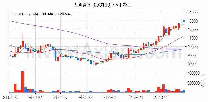 건설기계 관련주 프리엠스 주식 종목의 분석 시점 기준 최근 일봉 차트