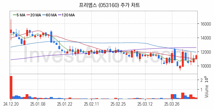 건설기계 관련주 프리엠스 주식 종목의 분석 시점 기준 최근 일봉 차트