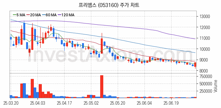 건설기계 관련주 프리엠스 주식 종목의 분석 시점 기준 최근 일봉 차트