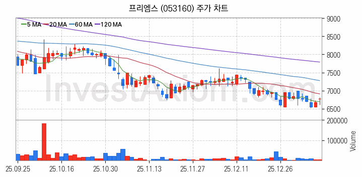 건설기계 관련주 프리엠스 주식 종목의 분석 시점 기준 최근 일봉 차트