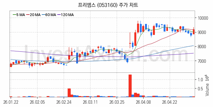 건설기계 관련주 프리엠스 주식 종목의 분석 시점 기준 최근 일봉 차트