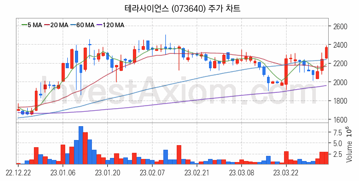 건설기계 관련주 테라사이언스 주식 종목의 분석 시점 기준 최근 일봉 차트