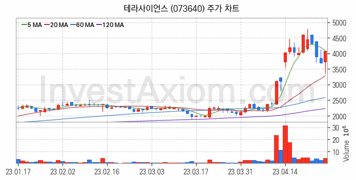 건설기계 관련주 테라사이언스 주식 종목의 분석 시점 기준 최근 일봉 차트