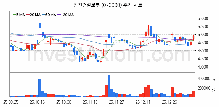 건설기계 관련주 전진건설로봇 주식 종목의 분석 시점 기준 최근 일봉 차트