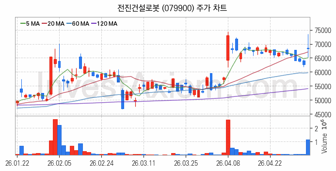 건설기계 관련주 전진건설로봇 주식 종목의 분석 시점 기준 최근 일봉 차트