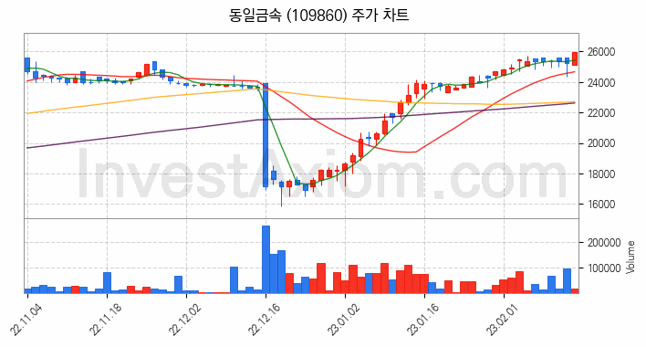 건설기계 관련주 동일금속 주식 종목의 분석 시점 기준 최근 일봉 차트