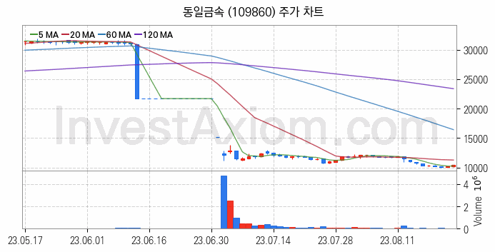 건설기계 관련주 동일금속 주식 종목의 분석 시점 기준 최근 일봉 차트