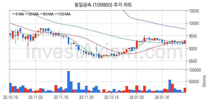 건설기계 관련주 동일금속 주식 종목의 분석 시점 기준 최근 일봉 차트