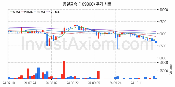 건설기계 관련주 동일금속 주식 종목의 분석 시점 기준 최근 일봉 차트