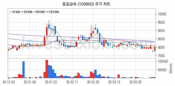 건설기계 관련주 동일금속 주식 종목의 분석 시점 기준 최근 일봉 차트