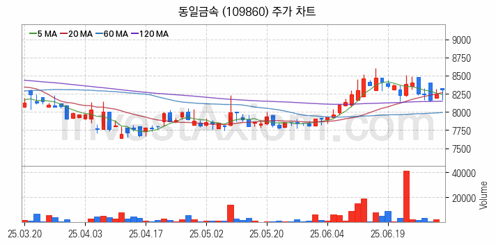 건설기계 관련주 동일금속 주식 종목의 분석 시점 기준 최근 일봉 차트