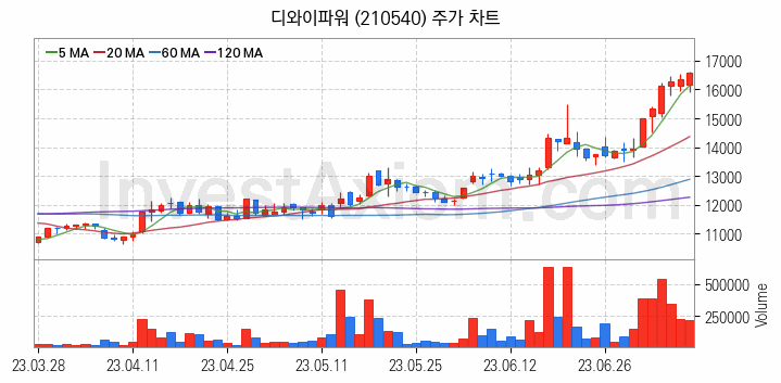 건설기계 관련주 디와이파워 주식 종목의 분석 시점 기준 최근 일봉 차트