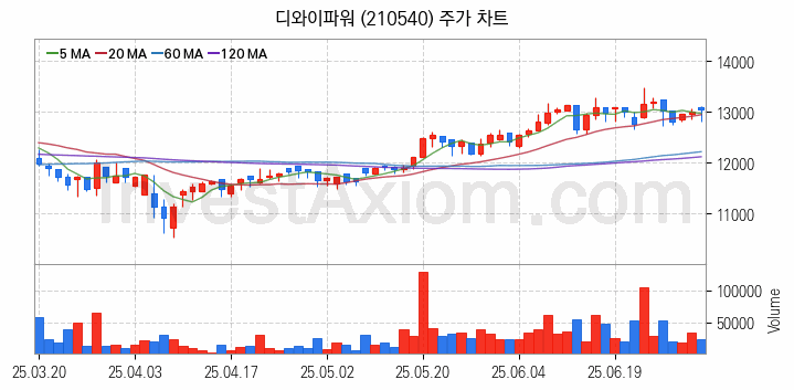 건설기계 관련주 디와이파워 주식 종목의 분석 시점 기준 최근 일봉 차트