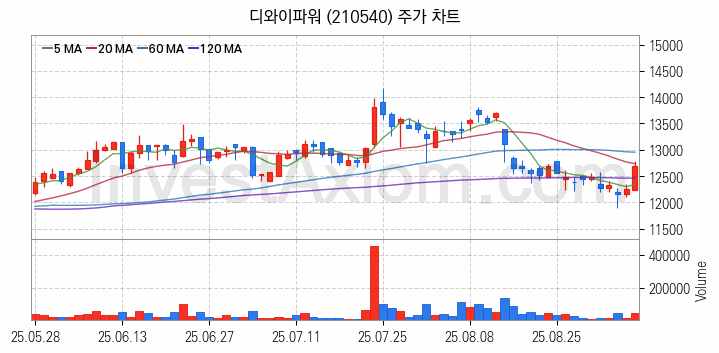 건설기계 관련주 디와이파워 주식 종목의 분석 시점 기준 최근 일봉 차트