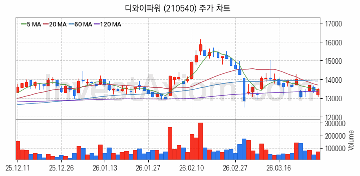 건설기계 관련주 디와이파워 주식 종목의 분석 시점 기준 최근 일봉 차트