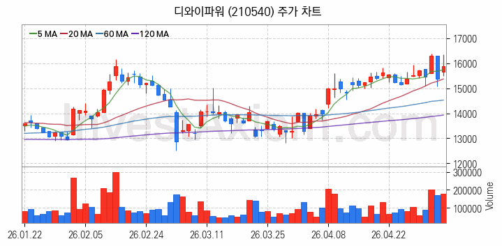 건설기계 관련주 디와이파워 주식 종목의 분석 시점 기준 최근 일봉 차트