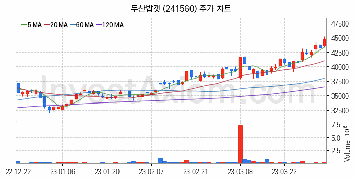 건설기계 관련주 두산밥캣 주식 종목의 분석 시점 기준 최근 일봉 차트