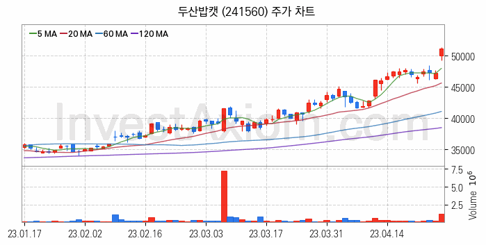 건설기계 관련주 두산밥캣 주식 종목의 분석 시점 기준 최근 일봉 차트