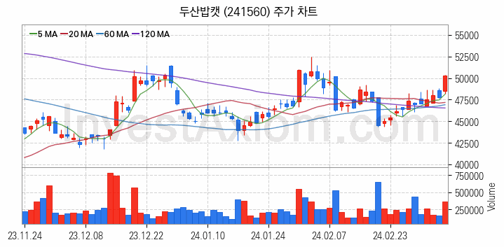 건설기계 관련주 두산밥캣 주식 종목의 분석 시점 기준 최근 일봉 차트