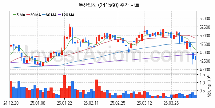 건설기계 관련주 두산밥캣 주식 종목의 분석 시점 기준 최근 일봉 차트