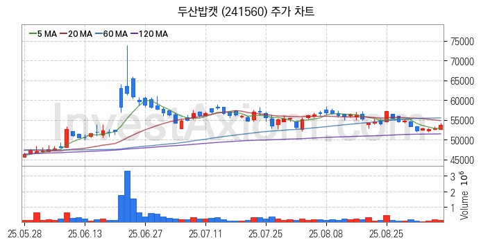 건설기계 관련주 두산밥캣 주식 종목의 분석 시점 기준 최근 일봉 차트