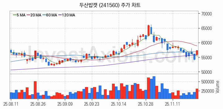 건설기계 관련주 두산밥캣 주식 종목의 분석 시점 기준 최근 일봉 차트