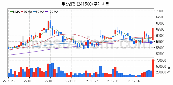 건설기계 관련주 두산밥캣 주식 종목의 분석 시점 기준 최근 일봉 차트