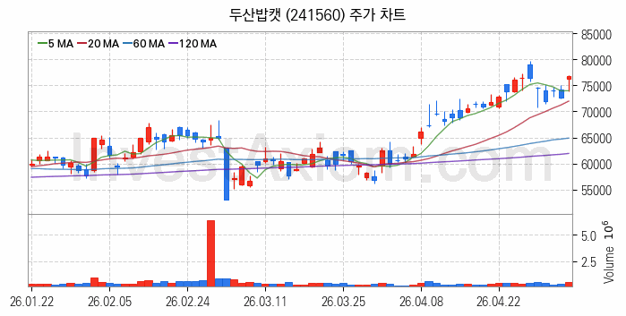 건설기계 관련주 두산밥캣 주식 종목의 분석 시점 기준 최근 일봉 차트
