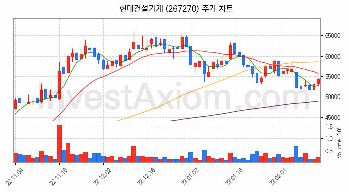 건설기계 관련주 현대건설기계 주식 종목의 분석 시점 기준 최근 일봉 차트