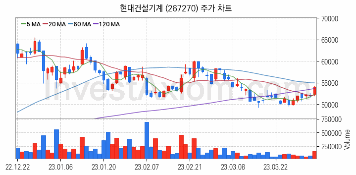 건설기계 관련주 현대건설기계 주식 종목의 분석 시점 기준 최근 일봉 차트