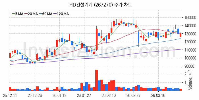 건설기계 관련주 HD건설기계 주식 종목의 분석 시점 기준 최근 일봉 차트