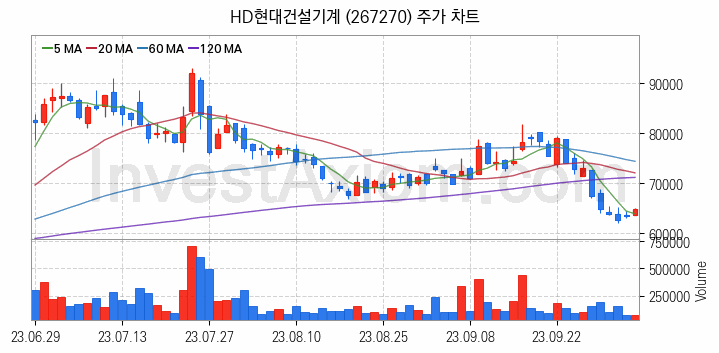 건설기계 관련주 HD현대건설기계 주식 종목의 분석 시점 기준 최근 일봉 차트