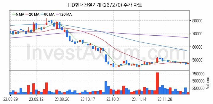 건설기계 관련주 HD현대건설기계 주식 종목의 분석 시점 기준 최근 일봉 차트