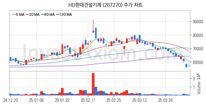 건설기계 관련주 HD현대건설기계 주식 종목의 분석 시점 기준 최근 일봉 차트